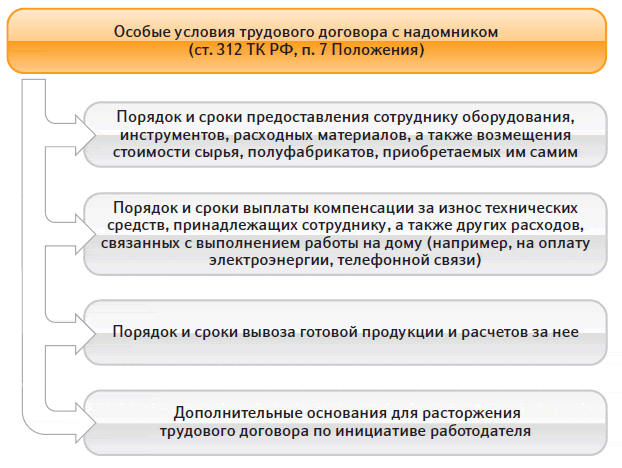 Особенности регулирования труда дистанционных работников презентация